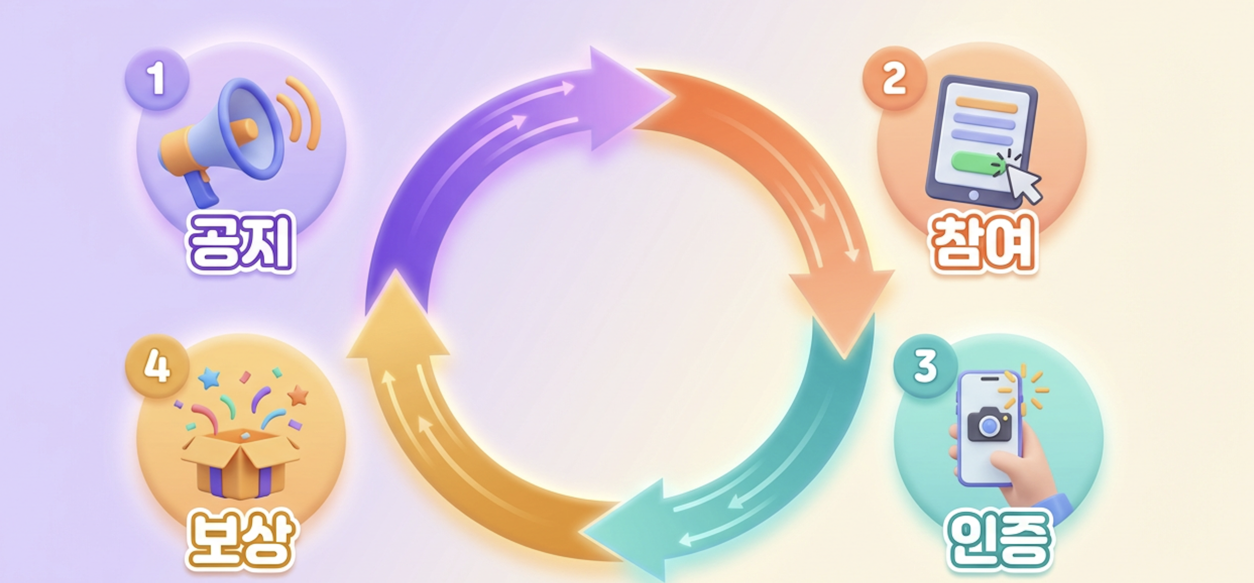 기업 캠페인 워크플로우