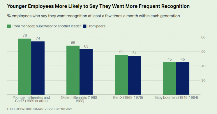 세대별 인정 빈도 선호 데이터